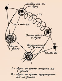 Илл. 2. &quot;Улиточная трасса&quot; полета Земля - Луна - Земля Ю. В. Кондратюка