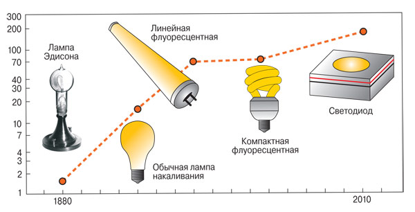 Светодиод в конце тоннеля