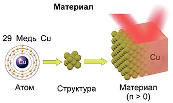 Метаматериалы. Свойства, которых нет в природе