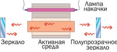 КАК РАБОТАЕТ ЛАЗЕР
