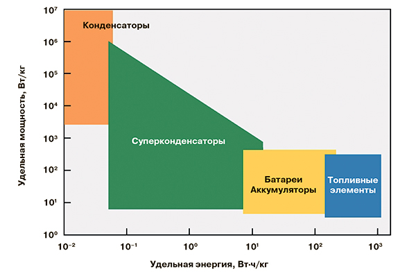Как накопить энергию: суперконденсаторы вместо аккумуляторов
