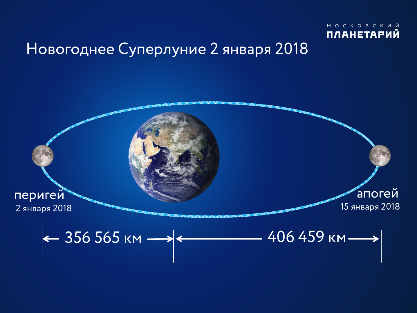 Луна каждый год отдаляется