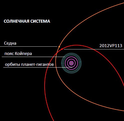 Самая дальняя карликовая планета солнечной системы. Седна в облаке Оорта. Карликовые планеты пояса Койпера. Облако Оорта в солнечной системе. Самая Дальняя Планета пояса Койпера.