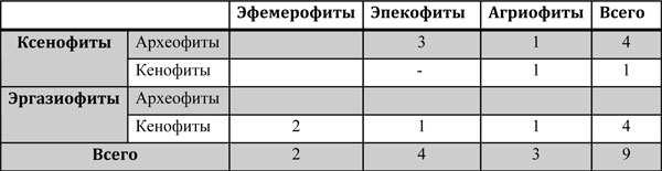 Таблица 2. Классификация адвентивных видов по времени заноса, способу иммиграции, степени натурализации.