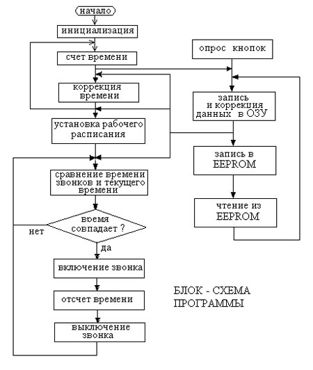 Блок схема программы.