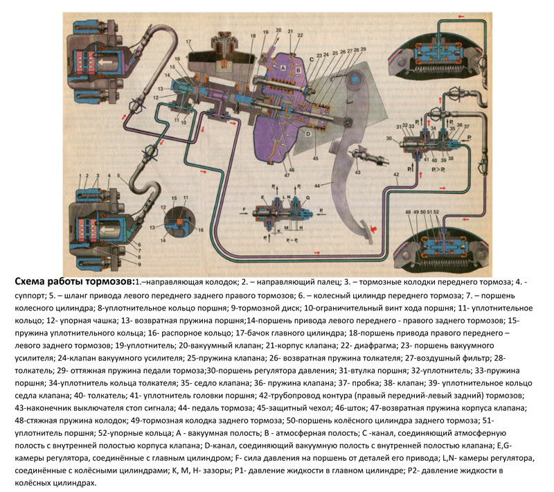 Схема работы тормозов.