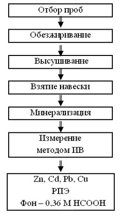 Схема 2. Основные этапы подготовки и анализа проб волос методом ИВ.