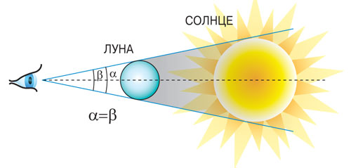 Геометрия полного солнечного затмения.