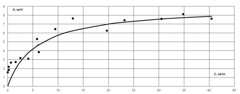 Рис.3 Изотерма сорбции Ni+ на оксогидроксиде алюминия.