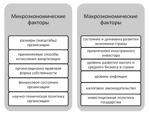 Рис. 3. Классификация факторов.