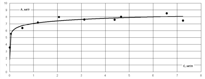 Рис.1 Изотерма сорбции As5+ на оксогидроксиде алюминия.