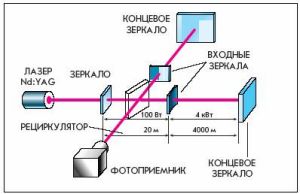 КАК ЛОВЯТ ГРАВИТОНЫ