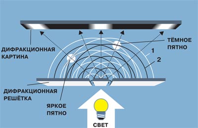 Презентация "Дифракция света"
