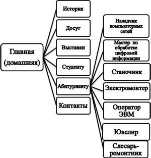 Структура сайта.