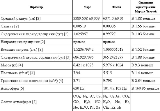 Сравнение марса и земли таблица