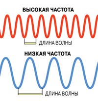 Частота низкочастотных волн. Частота колебаний низкочастотных волн. Зависимость длины электромагнитной волны от частоты. Длина волны электромагнитных колебаний. Частота волны и длина волны.