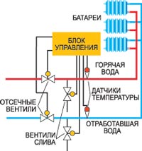 КАК СПАСТИ СИСТЕМУ ОТОПЛЕНИЯ ОТ ЗАМЕРЗАНИЯ