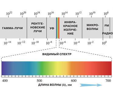 Излучения-«невидимки»