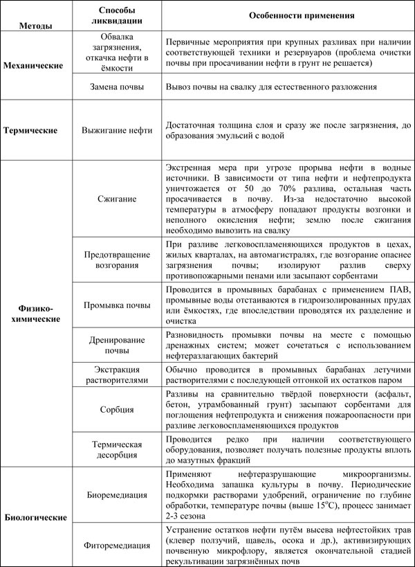 Таблица 1. Методы ликвидации нефтяных загрязнений почвы.