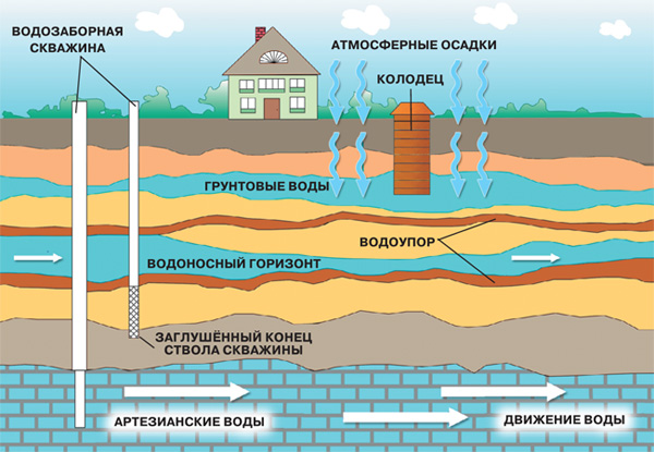 Пресные подземные воды на службе населения