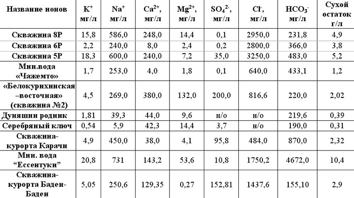 Состав мин воды. Химический состав минеральной воды таблица. Сравнить состав минеральной воды. Сравнительная таблица состава Минеральных вод. Минеральные воды таблица.