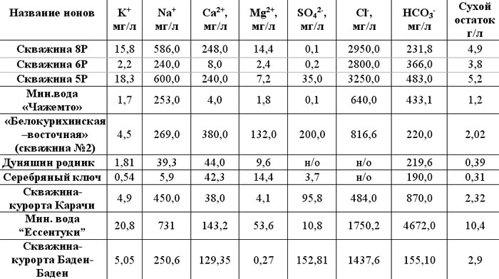 Состав минеральной воды таблица