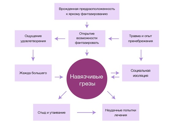 Цикл развития навязчивого фантазирования.jpg