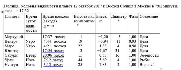 Во сколько сегодня восход солнца в москве. Условия видимости планет таблица. Условия видимости планет с земли таблица. Конфигурация и условия видимости планет. Заполните таблицу условий видимости планет с земли.