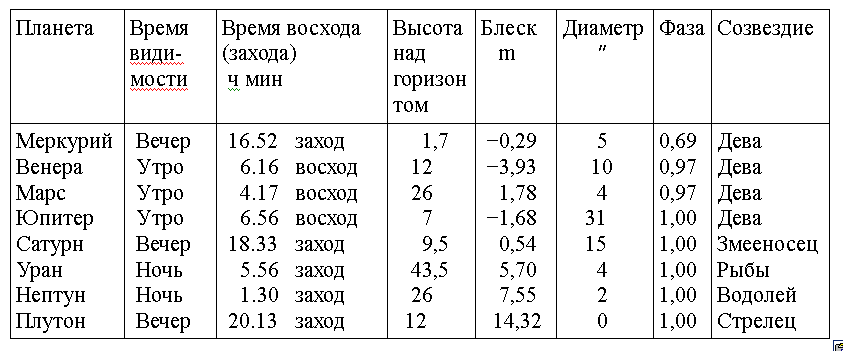 Восход заход солнца в москве таблица