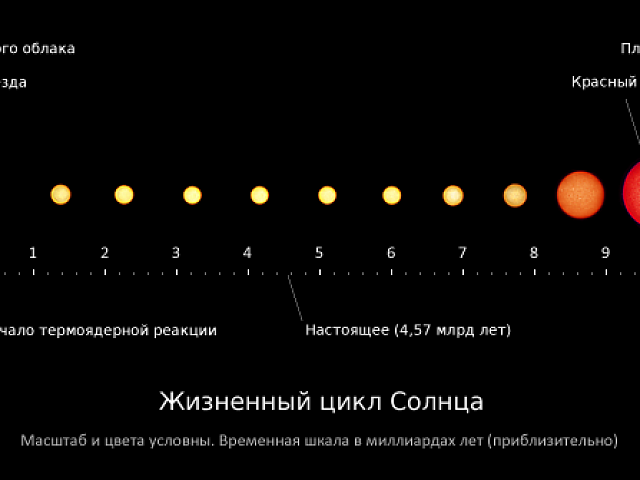Схема эволюции солнца